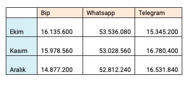 1­1­ ­g­ü­n­d­e­ ­W­h­a­t­s­A­p­p­,­ ­T­e­l­e­g­r­a­m­ ­v­e­ ­B­i­P­­i­n­ ­k­u­l­l­a­n­ı­c­ı­ ­s­a­y­ı­l­a­r­ı­n­ı­n­ ­d­e­ğ­i­ş­i­m­i­